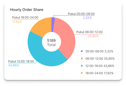 PieChart
